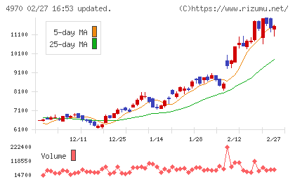 東洋合成工業チャート