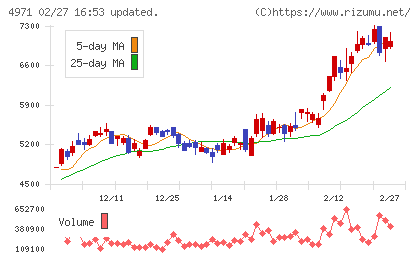 メックチャート