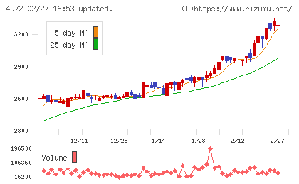 綜研化学チャート