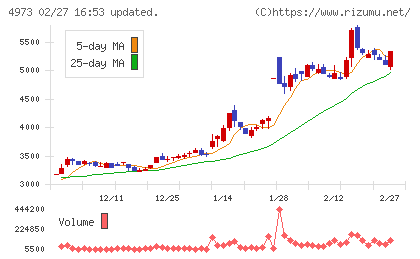 日本高純度化学チャート