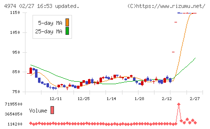 タカラバイオチャート