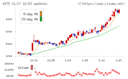 ＪＣＵチャート