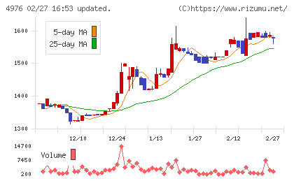 東洋ドライルーブチャート