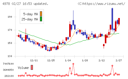 リプロセルチャート