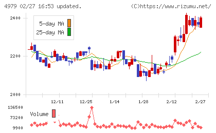 OATアグリオチャート