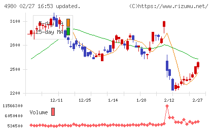 デクセリアルズチャート