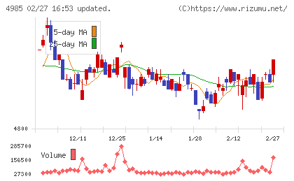 アース製薬チャート