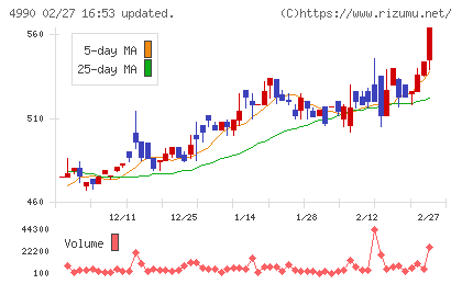 昭和化学工業チャート