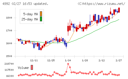 北興化学工業チャート