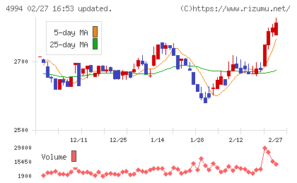 大成ラミックグループチャート