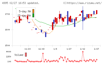 サンケイ化学チャート