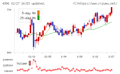 クミアイ化学工業チャート