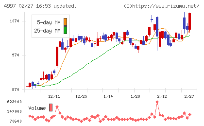 日本農薬チャート