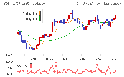 フマキラーチャート