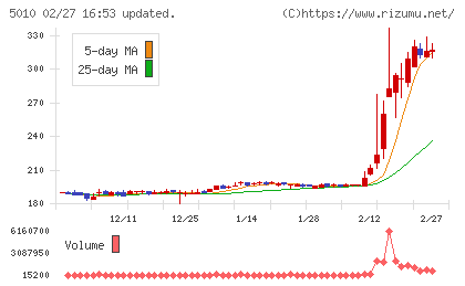 日本精蝋チャート