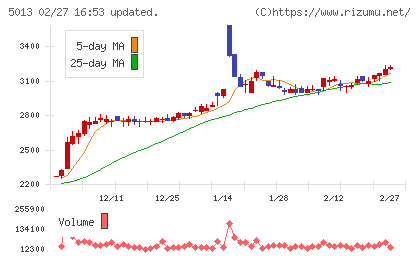 ユシロチャート