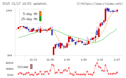 ビーピー・カストロールチャート
