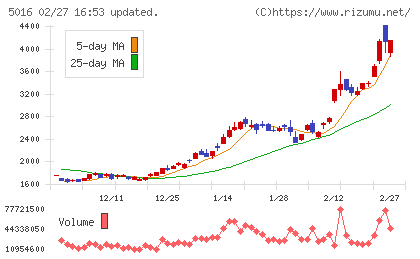 ＪＸ金属チャート