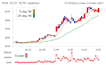 ＭＯＲＥＳＣＯチャート
