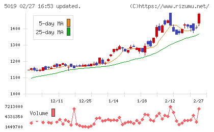 出光興産チャート