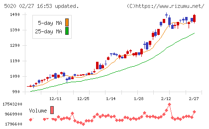 ENEOSホールディングスチャート
