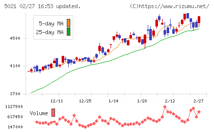 コスモエネルギーホールディングスチャート