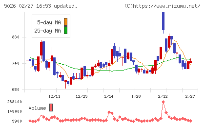トリプルアイズチャート