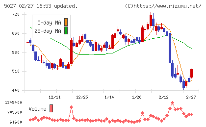 ＡｎｙＭｉｎｄ　Ｇｒｏｕｐチャート