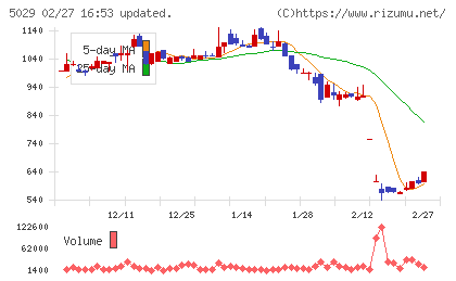 サークレイスチャート