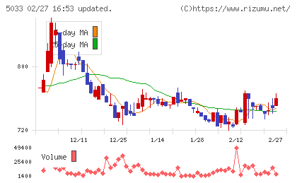 ヌーラボチャート