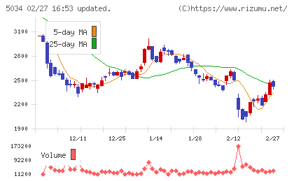 ｕｎｅｒｒｙチャート