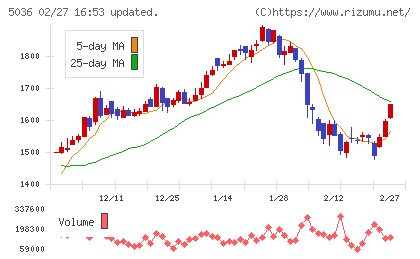 日本ビジネスシステムズチャート