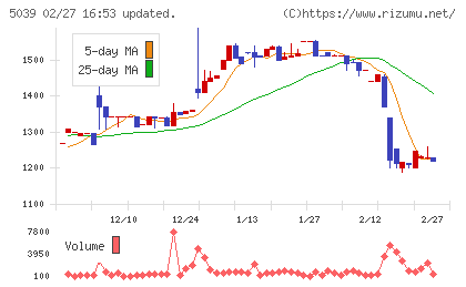 キットアライブチャート