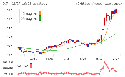テスホールディングスチャート