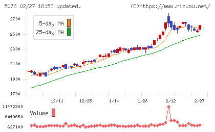 インフロニア・ホールディングスチャート