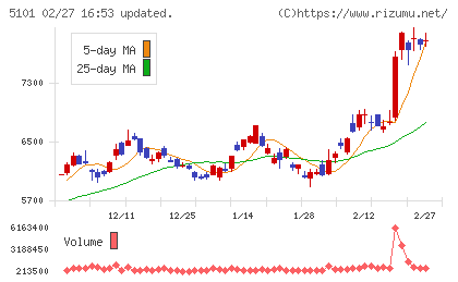 横浜ゴムチャート