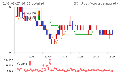 昭和ホールディングスチャート