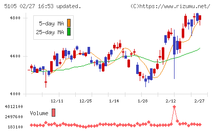 TOYO TIREチャート