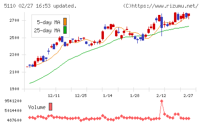 住友ゴム工業チャート