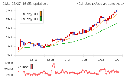 藤倉コンポジットチャート