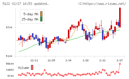 オカモトチャート