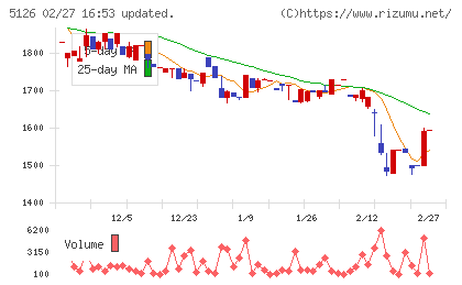 ポーターズチャート