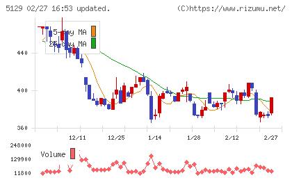 ＦＩＸＥＲチャート