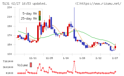 リンカーズチャート