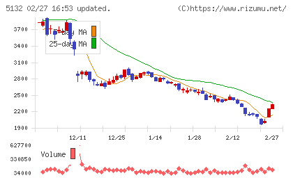 ｐｌｕｓｚｅｒｏチャート