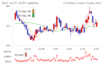 テリロジーホールディングスチャート