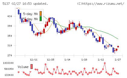 スマートドライブチャート