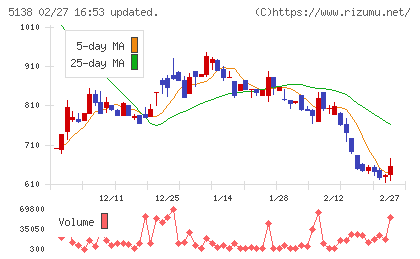 Ｒｅｂａｓｅチャート