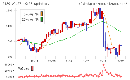 オープンワークチャート