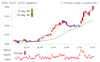 西川ゴム工業チャート